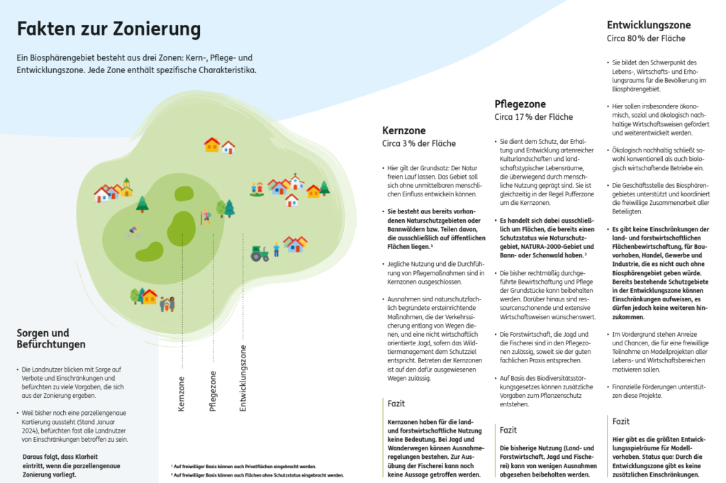 Forderungen aus der Region bezüglich des Zonenkonzeptes