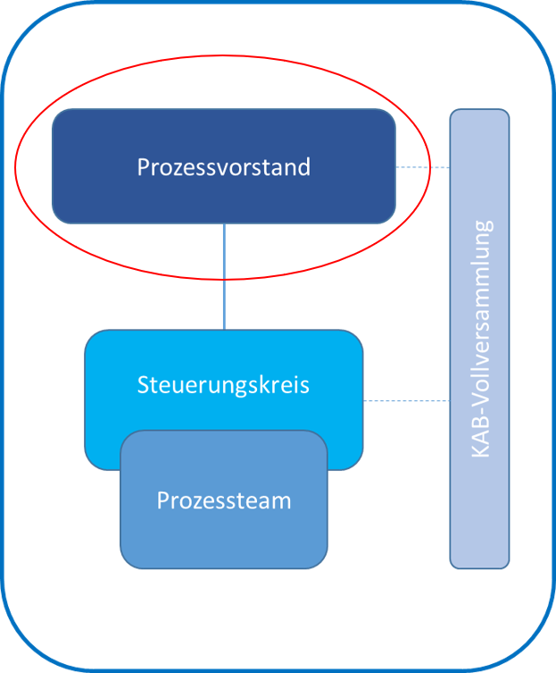 Grafik - Prozessvorstand